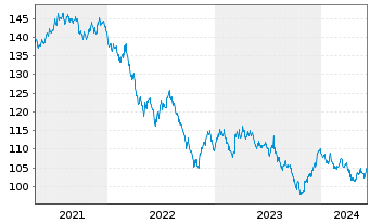 Chart United States of America DL-Notes 2007(37) - 5 Years