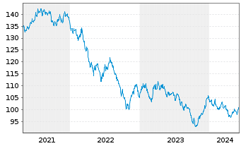 Chart United States of America DL-Notes 2008(38) - 5 Years