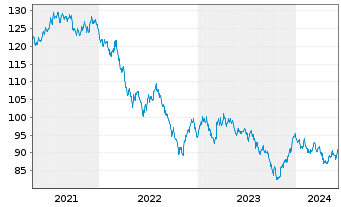 Chart United States of America DL-Notes 2009(39) - 5 Years