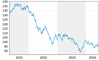 Chart United States of America DL-Bonds 2010(40) - 5 Years
