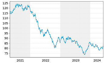 Chart United States of America DL-Notes 2013(43) - 5 Years