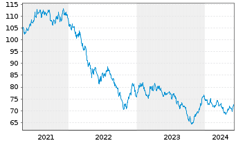 Chart United States of America DL-Bonds 2015(45) - 5 Years