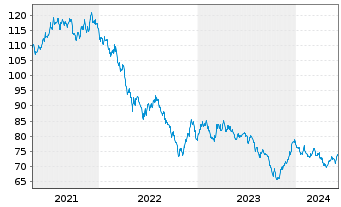 Chart United States of America DL-Bonds 2017(47) - 5 Years