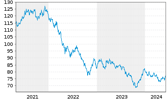 Chart United States of America DL-Bonds 2018(48) - 5 Years