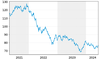 Chart United States of America DL-Bonds 2019(49) - 5 Years