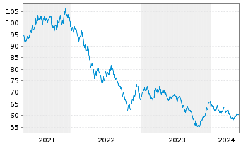 Chart United States of America DL-Notes 2020(50) - 5 Jahre
