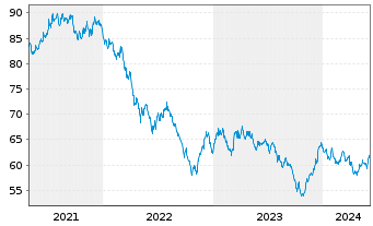 Chart United States of America DL-Notes 2020(40) - 5 Years