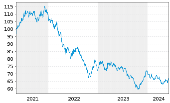 Chart United States of America DL-Bonds 2021(51) - 5 Years