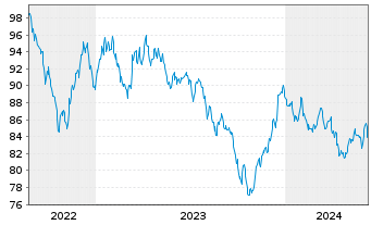 Chart United States of America DL-Bonds 2022(42) - 5 Years