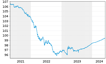 Chart United States of America DL-Notes 2014(24) - 5 Years