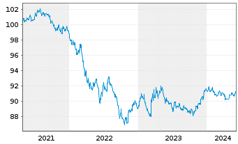 Chart United States of America DL-Notes 2020(27) - 5 Years