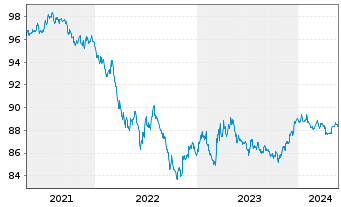 Chart United States of America DL-Notes 2020(27) - 5 Jahre