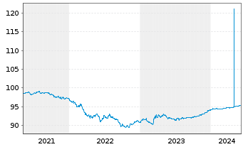 Chart United States of America DL-Notes 2020(25) - 5 Years