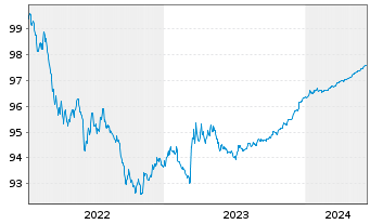Chart United States of America DL-Notes 2022(25) - 5 Years