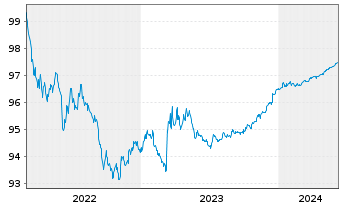 Chart United States of America DL-Nts.2022(25)S.AK-2025 - 5 Years