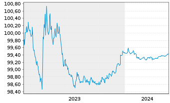 Chart United States of America DL-Notes 2023(24) - 5 Years