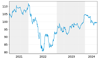 Chart United States Steel Corp. DL-Notes 2007(07/37) - 5 années