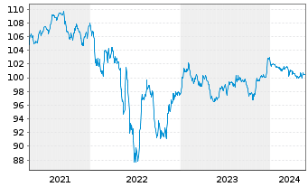 Chart United States Steel Corp. DL-Notes 2021(24/29) - 5 Jahre