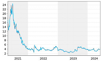 Chart UP Fintech Holding Ltd. - 5 Years