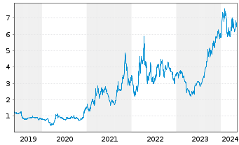 Chart Uranium Energy Corp. - 5 Jahre