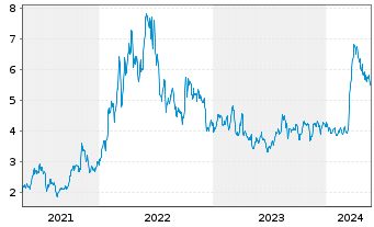 Chart Vaalco Energy Inc. - 5 Years