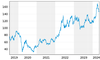Chart Valero Energy Corp. - 5 Jahre
