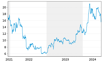 Chart Val.ETF Tr.2-Bitcoin Strat.ETF USD  - 5 Jahre