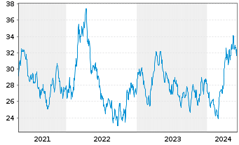 Chart VanEck Vectors-Gold Miners ETF - 5 années
