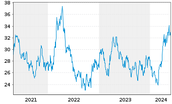 Chart VanEck Vectors-Gold Miners ETF - 5 Jahre