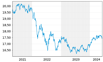 Chart VanEck Vect.ETF-Em.Mkts HY Bd - 5 Years