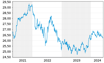 Chart VanEck V.ETF T.-F.Ang.HY B.ETF - 5 Years