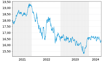 Chart VanEck Vec.-AMT-F.L.Mu.Idx ETF - 5 années