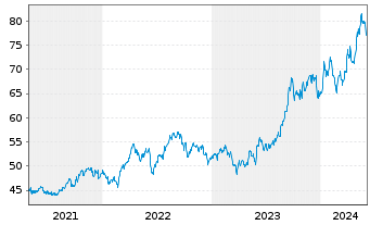 Chart VanEck Uran.+Nucl.Energy ETF - 5 Years