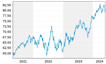 Chart VanEck V.ETF-Mo.Wide Moat ETF - 5 Jahre