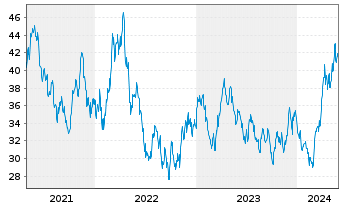Chart VanEck Vect.-Jun.Gold Min.ETF - 5 Years
