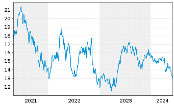 Chart VanEck Vect.ETF-Brazil Sm. Cap - 5 Years