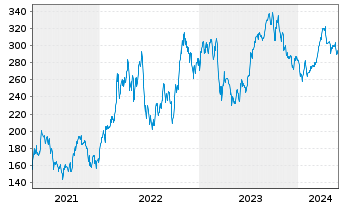 Chart VanEck Vect.ETF Tr.-Oil Serv. - 5 Jahre