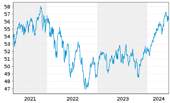 Chart Vanguard Tot.Intl Stock Index - 5 Years