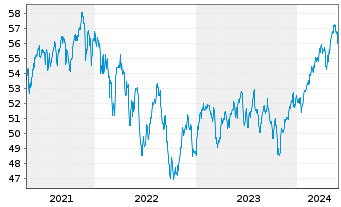 Chart Vanguard Tot.Intl Stock Index - 5 Jahre