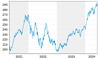 Chart Vanguard Adm.Fds-S&P 500 Gwth - 5 années
