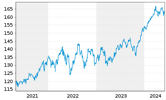 Chart Vanguard Adm.Fds-S&P 500 Value - 5 années