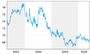 Chart Vanguard Interm.-Term Bond ETF - 5 années