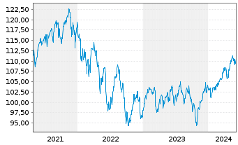 Chart Vanguard FTSE All-W. ex US S.C - 5 Years