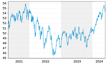 Chart Vanguard FTSE All-Wld Ex-US I. - 5 Jahre