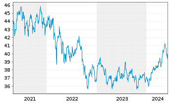 Chart Vanguard FTSE Emerging Mkt.ETF - 5 années