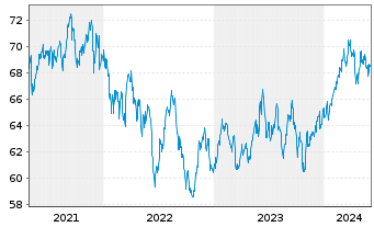 Chart Vanguard FTSE Pacific ETF - 5 Years