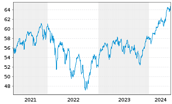 Chart Vanguard FTSE Europe ETF - 5 Years