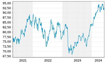 Chart Vanguard Wld Fds-Financ. ETF - 5 années