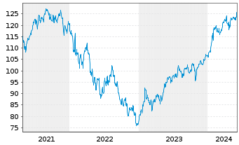 Chart Vanguard Telec.Services Index - 5 Years