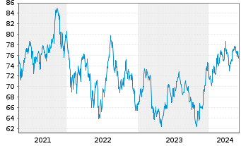 Chart Vanguard RUSSELL 2000 IndexFd - 5 Years
